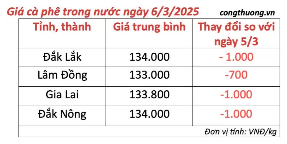 Dự báo giá cà phê ngày mai 7/3/2025 xu hướng giảm