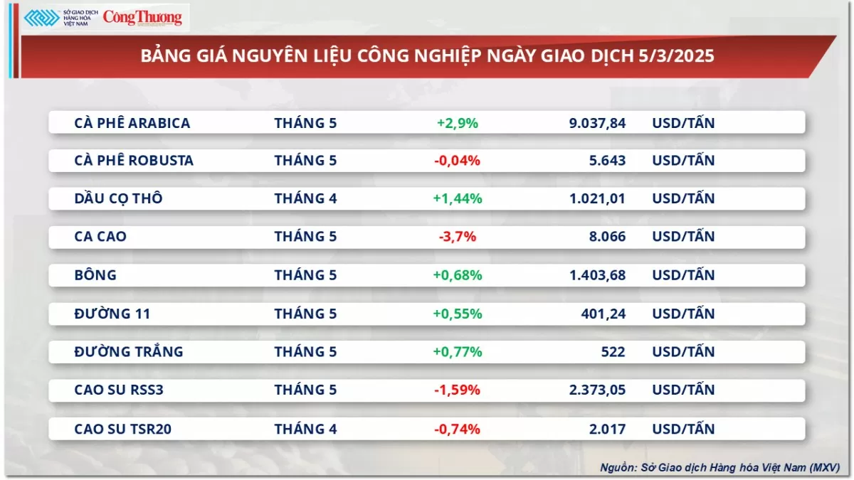 Giá dầu thế giới giảm ba phiên liên tiếp