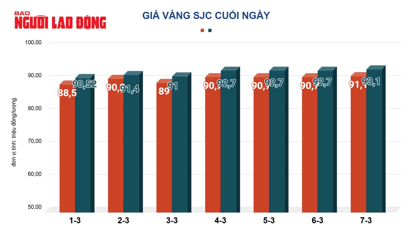 Giá vàng hôm nay, 8-3: Bật tăng rồi bất ngờ lao xuống- Ảnh 2.