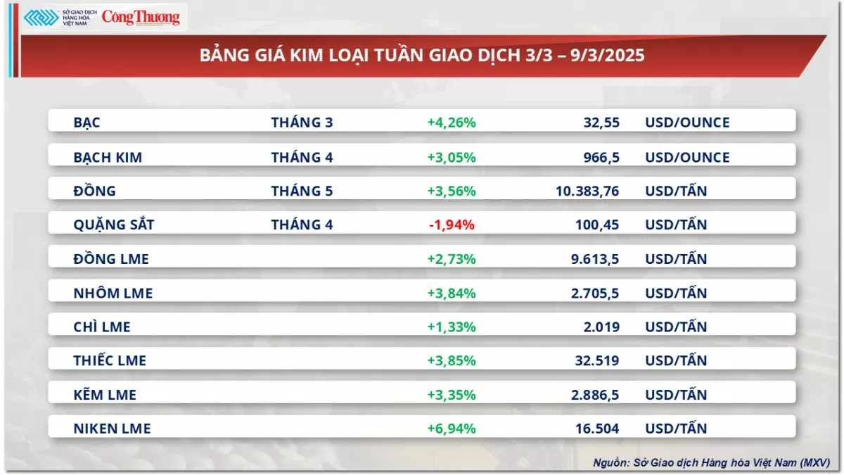 Giá phê trải qua tuần giao dịch biến động