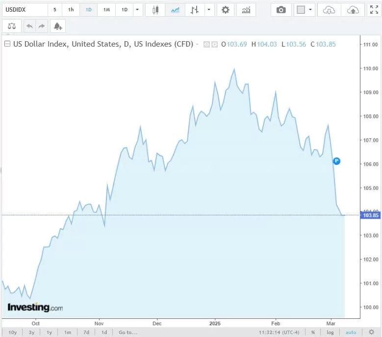 Tỷ giá USD hôm nay 11/03/2025: