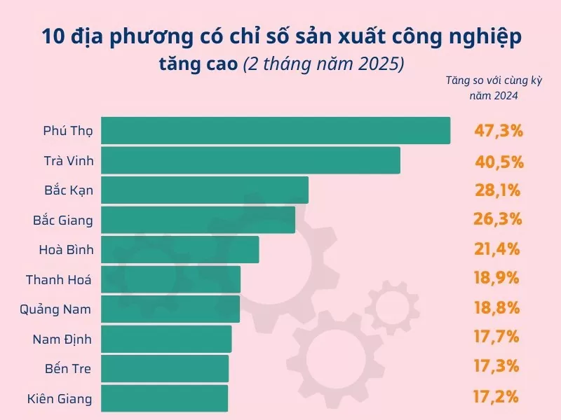 10 địa phương có chỉ số sản xuất công nghiệp cao nhất