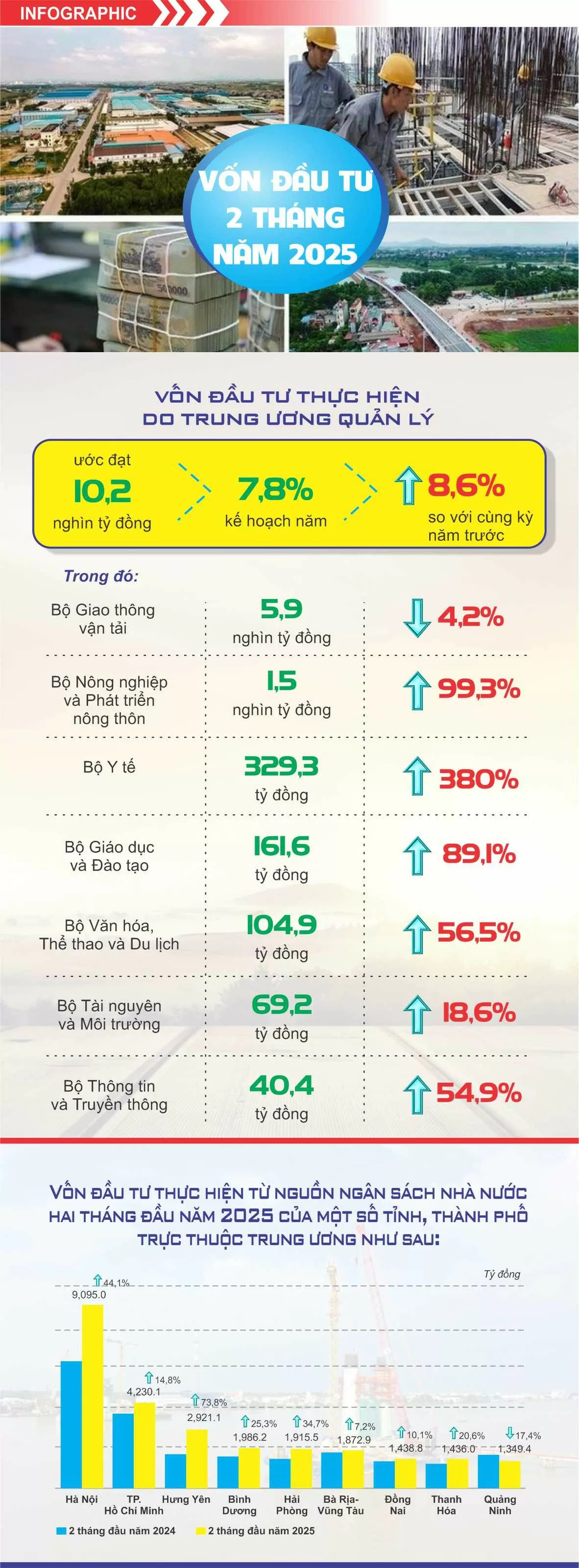 Vốn đầu tư thực hiện từ ngân sách nhà nước 2 tháng năm 2025