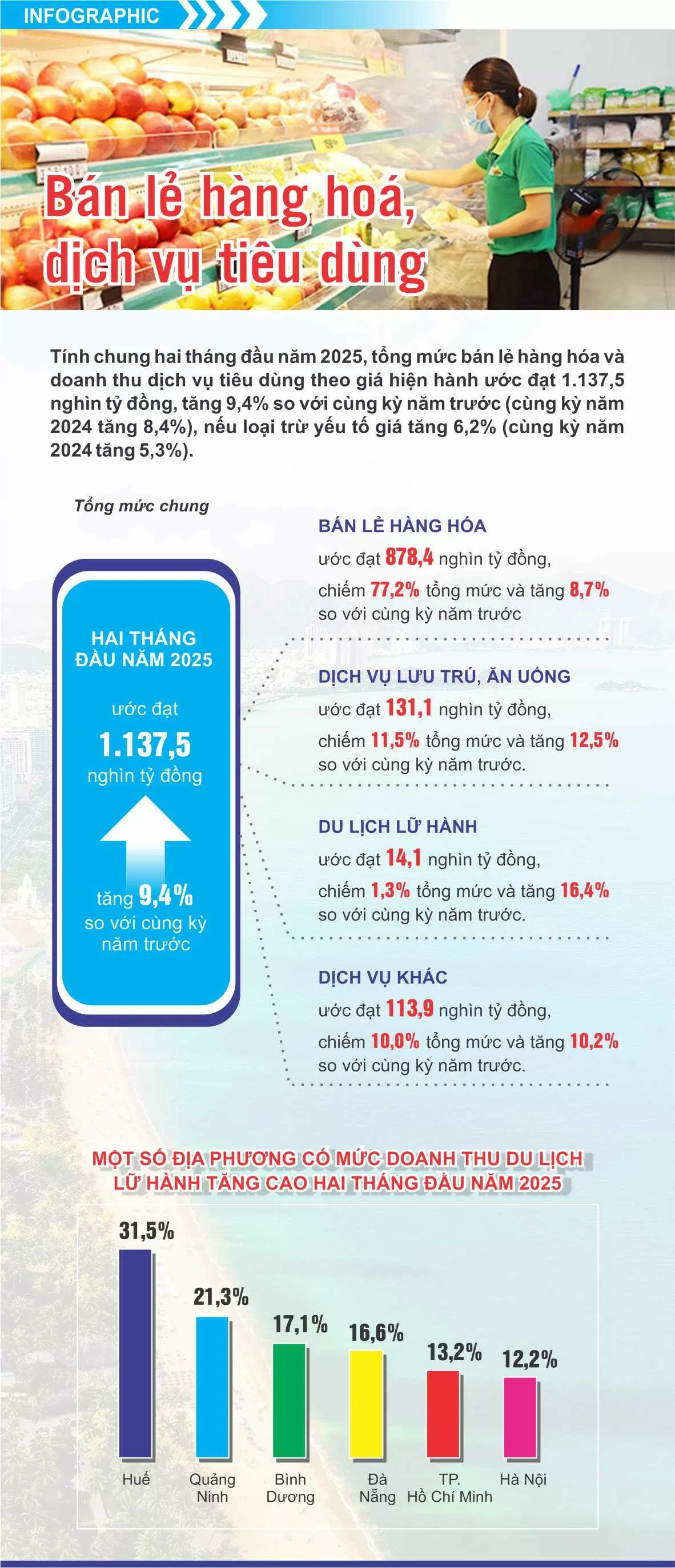 Infographic: Bán lẻ hàng hoá, dịch vụ tiêu dùng 2 tháng tăng 9,4%