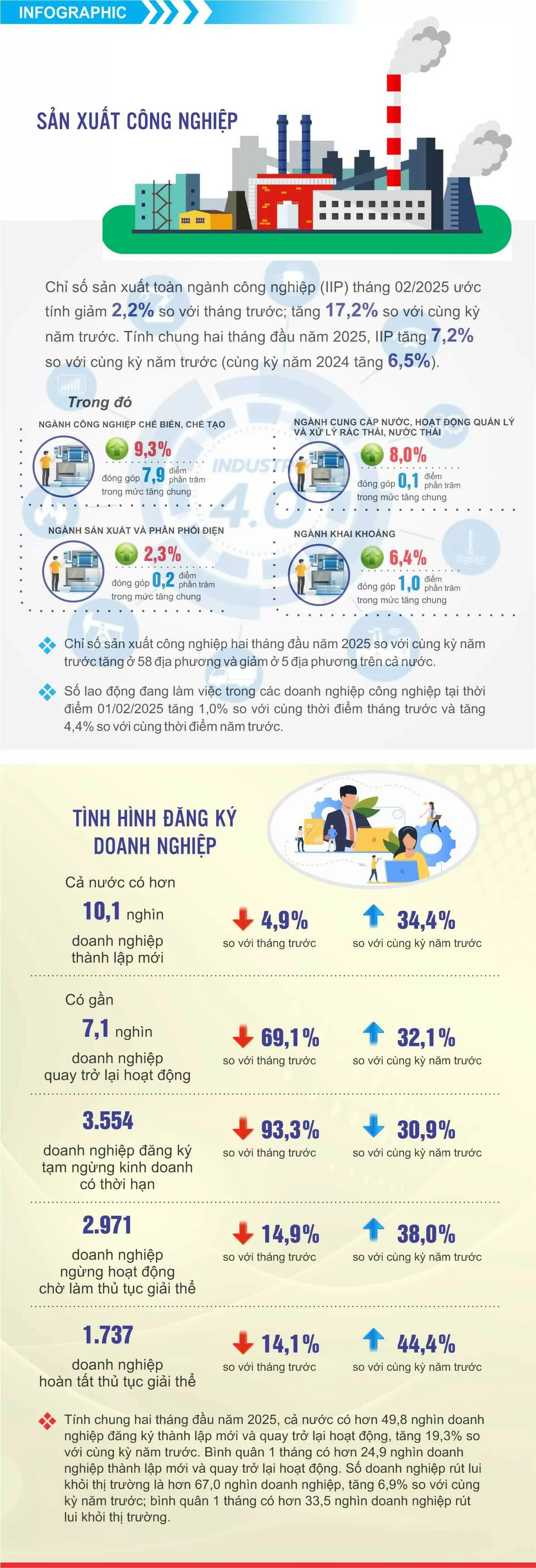 Tình hình sản xuất công nghiệp 2 tháng năm 2025