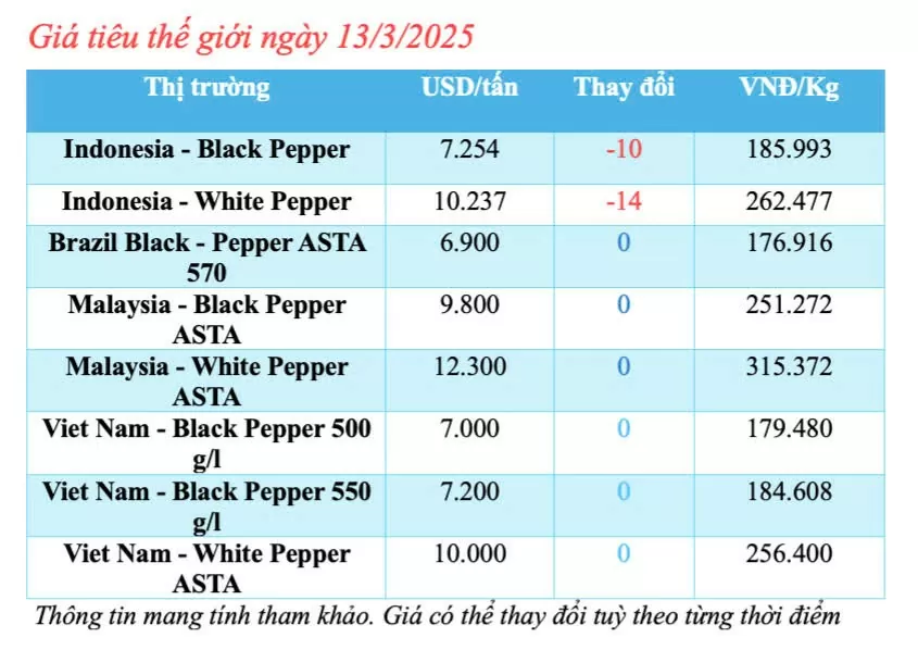 Giá tiêu hôm nay 13/3/2025 bật tăng trở lại