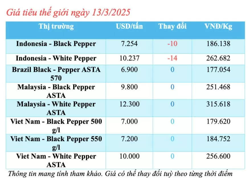 Dự báo giá tiêu trong nước ngày mai 14/3/2025 tăng nhẹ