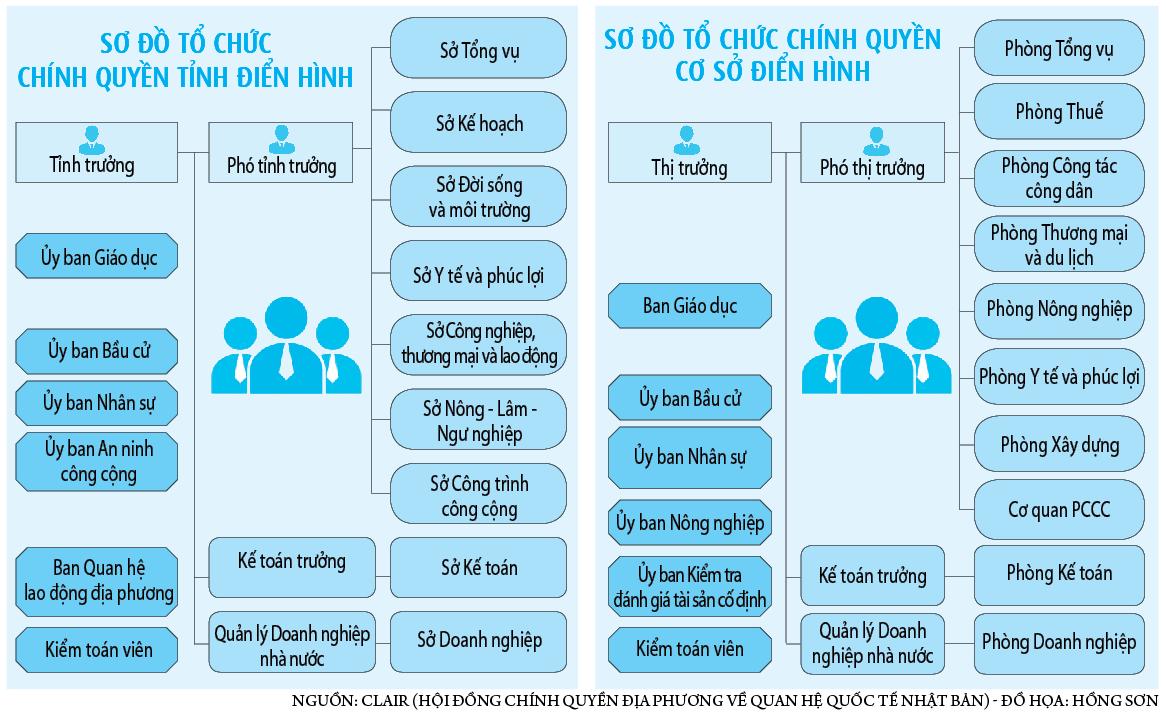 Nhật Bản với mô hình địa phương 2 cấp - Ảnh 3.