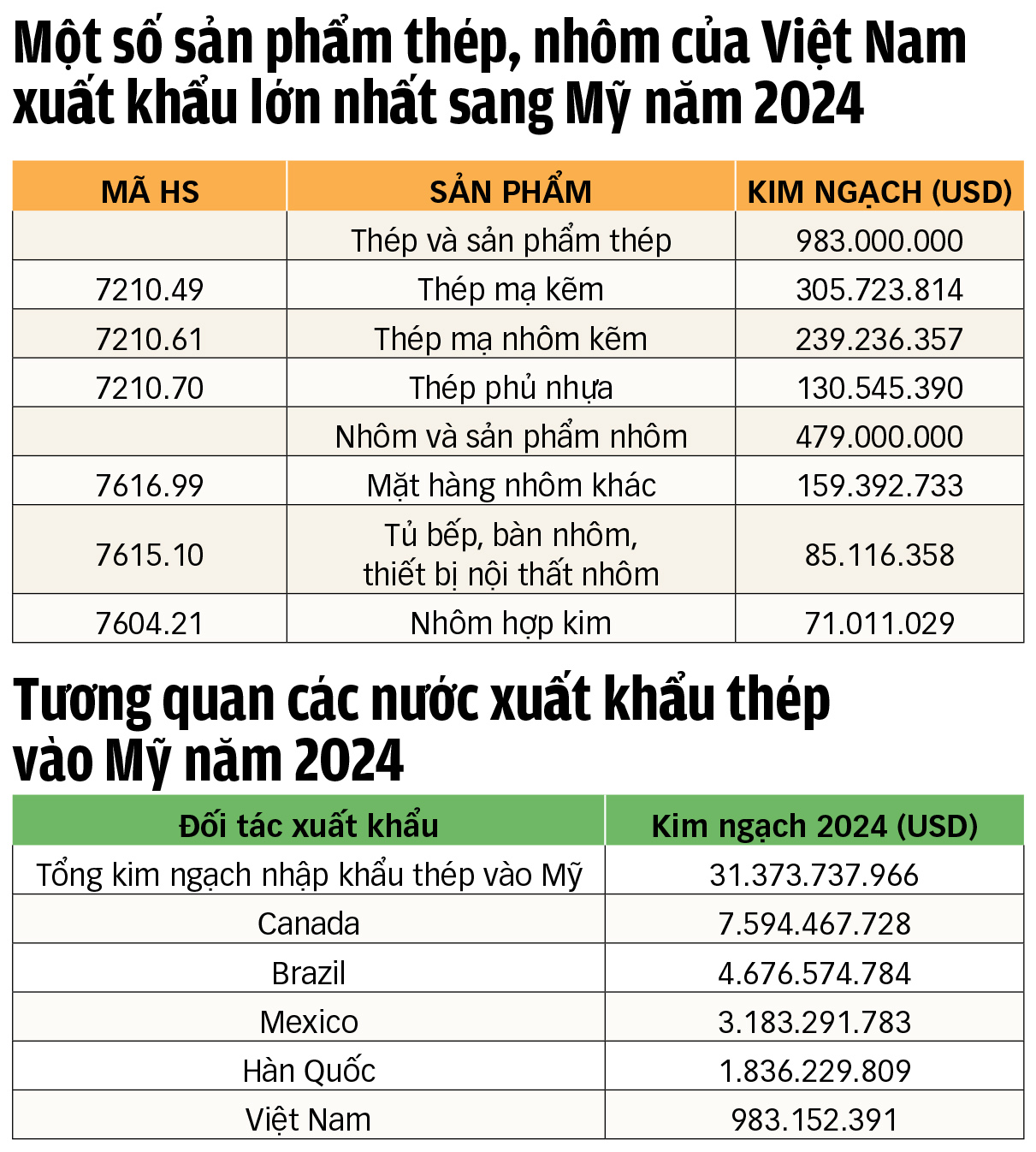 Ngành nhôm, thép Việt Nam quyết liệt vượt khó - Ảnh 3.