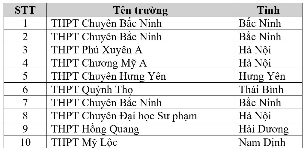 Thủ khoa thi đánh giá tư duy đợt 2 tiếp tục đến từ trường chuyên Bắc Ninh - Ảnh 2.