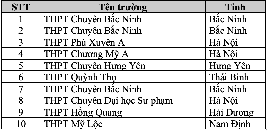 Top 10 trường THPT có thí sinh điểm cao nhất đợt 2 kỳ thi TSA.