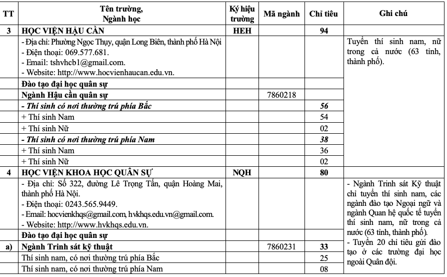 20 trường quân đội tuyển gần 4.400 chỉ tiêu đại học, cao đẳng- Ảnh 4.