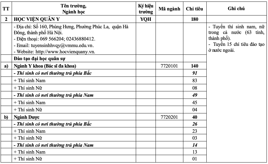 20 trường quân đội tuyển gần 4.400 chỉ tiêu đại học, cao đẳng- Ảnh 3.