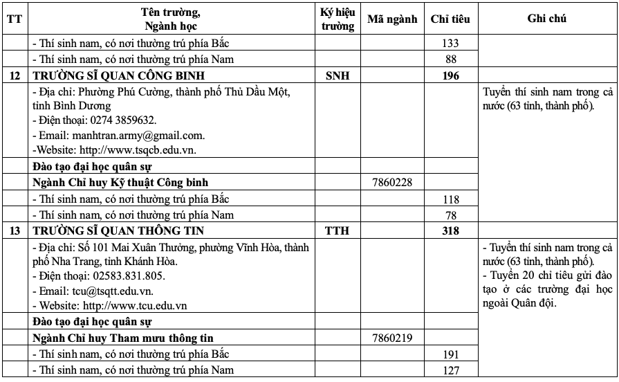 20 trường quân đội tuyển gần 4.400 chỉ tiêu đại học, cao đẳng- Ảnh 10.