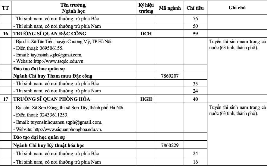 20 trường quân đội tuyển gần 4.400 chỉ tiêu đại học, cao đẳng- Ảnh 12.