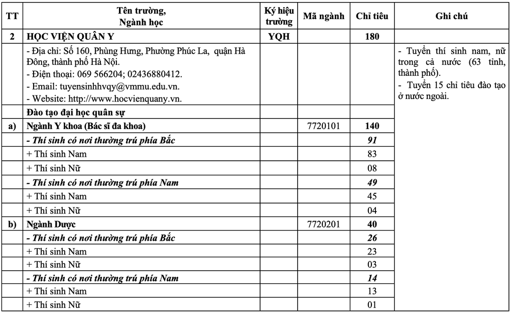 20 trường quân đội công bố chỉ tiêu tuyển sinh năm 2025 - 2