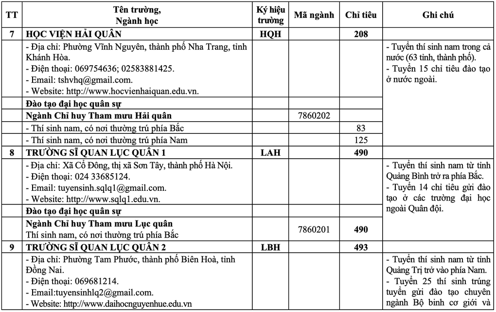 20 trường quân đội công bố chỉ tiêu tuyển sinh năm 2025 - 6