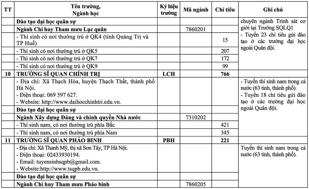 20 trường quân đội công bố chỉ tiêu tuyển sinh năm 2025 - 7