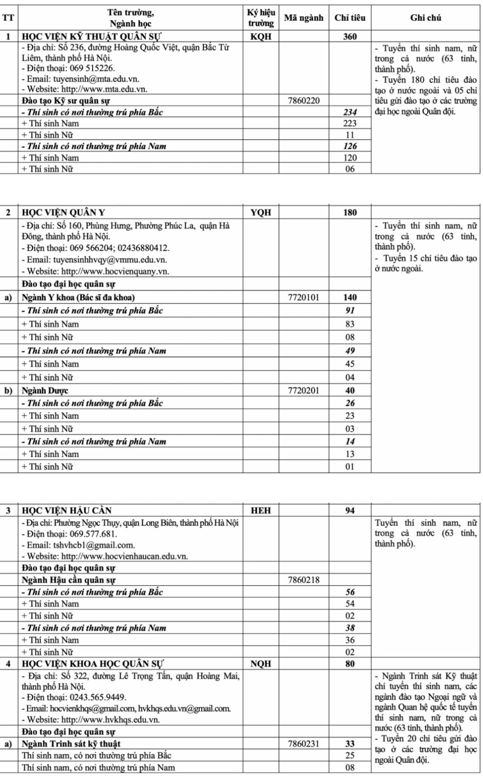 Chỉ tiêu tuyển sinh của 20 trường quân đội năm 2025 - Ảnh 1