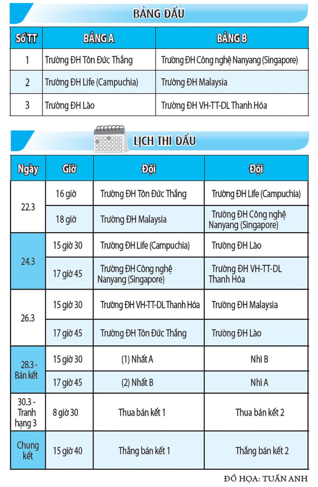 Lịch thi đấu giải bóng đá Thanh Niên sinh viên quốc tế 2025: 10 trận hấp dẫn- Ảnh 2.