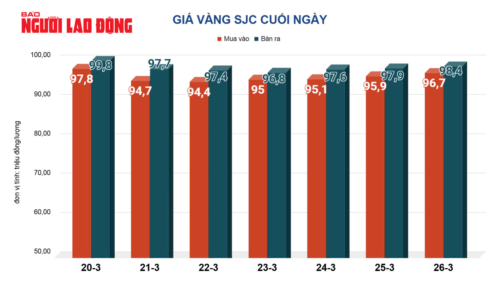 Giá vàng hôm nay, 27-3: Tăng mạnh rồi lao xuống- Ảnh 2. Giá vàng hôm nay, 27-3: Tăng mạnh rồi lao xuống- Ảnh 2.