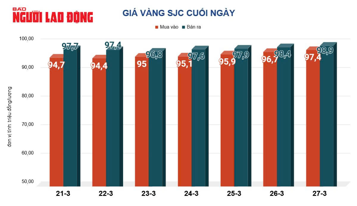 Giá vàng hôm nay, 28-3: Tăng mạnh lên đỉnh cao mới- Ảnh 2. Giá vàng hôm nay, 28-3: Tăng mạnh lên đỉnh cao mới- Ảnh 2.
