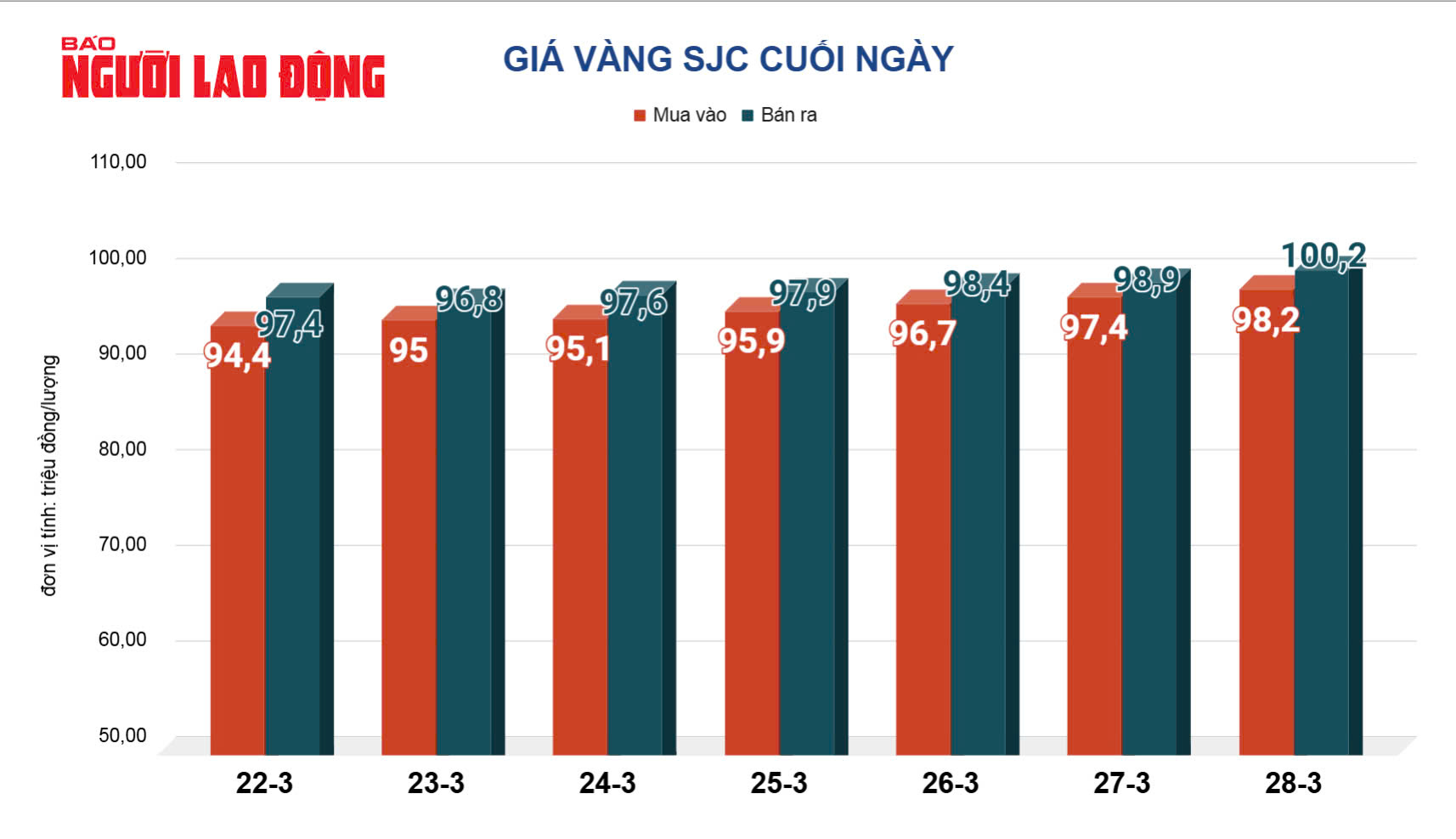 Giá vàng hôm nay, 29-3: Tăng lên đỉnh cao mọi thời đại- Ảnh 2. Giá vàng hôm nay, 29-3: Tăng lên đỉnh cao mọi thời đại- Ảnh 2.