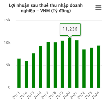Vinamilk muốn nâng cổ tức tiền mặt năm 2024- Ảnh 2. Vinamilk muốn nâng cổ tức tiền mặt năm 2024- Ảnh 2.
