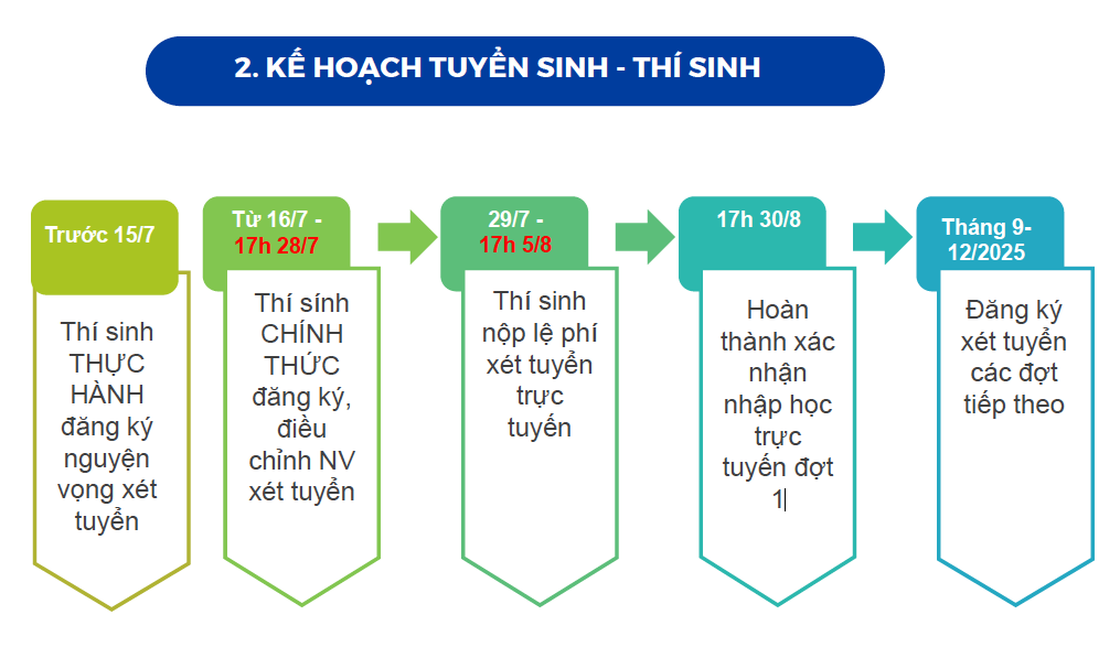 Xét tuyển đại học 2025: Lịch chung và mốc thời gian quan trọng - Ảnh 2.