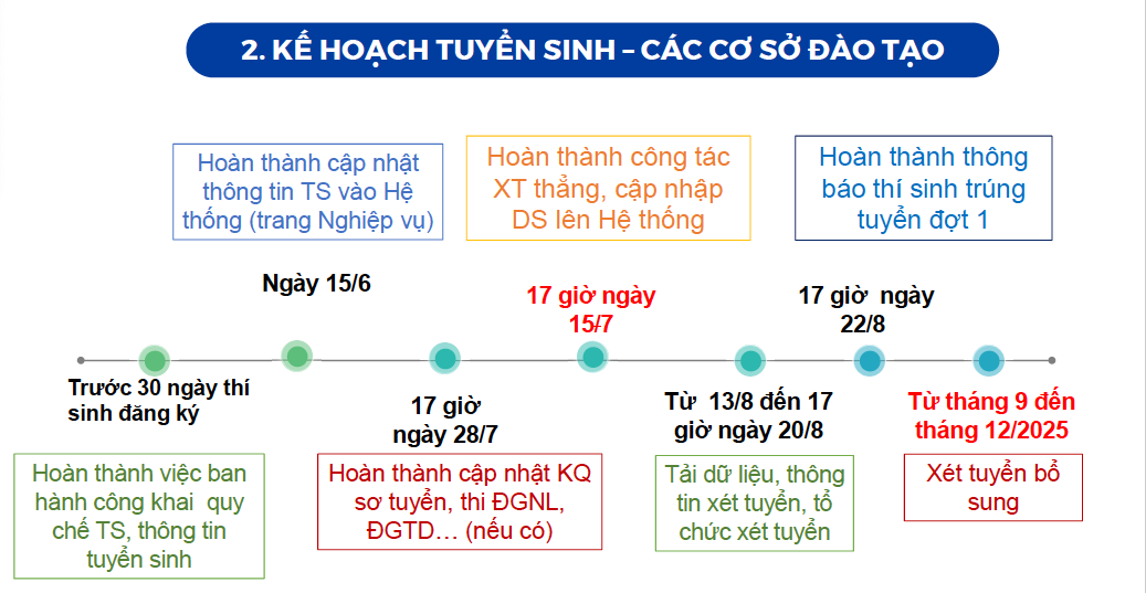 Xét tuyển đại học 2025: Lịch chung và mốc thời gian quan trọng - Ảnh 3.