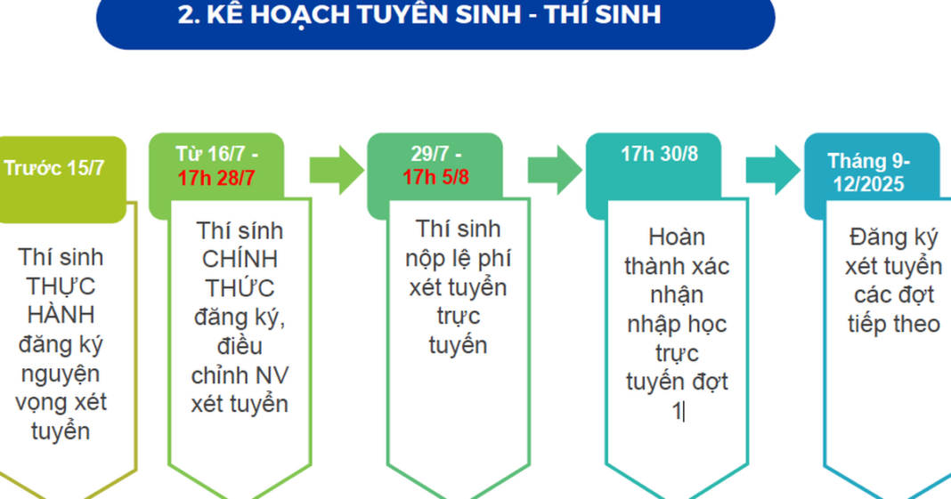 Cả nước xét tuyển đại học theo lịch chung, từ 16.7 đăng ký nguyện vọng