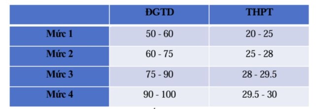 Bộ Giáo dục ra công thức quy đổi thang điểm: Áp dụng có dễ không? ảnh 6