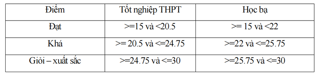 Bộ Giáo dục công bố công thức quy đổi điểm xét tuyển đại học năm 2025 - 3 Bộ Giáo dục công bố công thức quy đổi điểm xét tuyển đại học năm 2025 - 3
