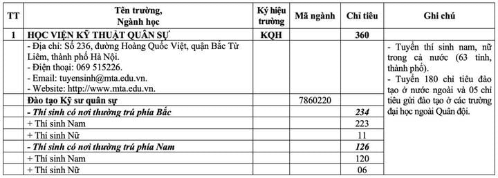 20 trường quân đội chốt chỉ tiêu tuyển sinh 2025 - 1