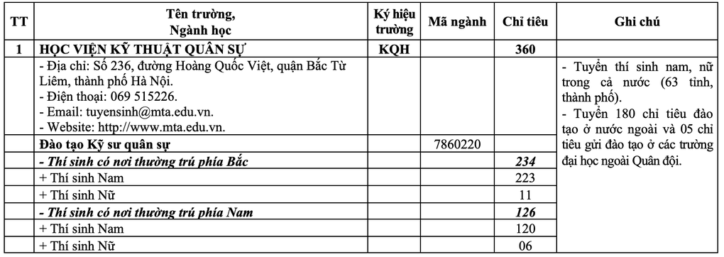 20 trường quân đội công bố chỉ tiêu tuyển sinh năm 2025 - 1