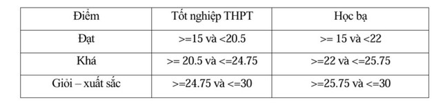 Bộ Giáo dục ra công thức quy đổi thang điểm: Áp dụng có dễ không? ảnh 4