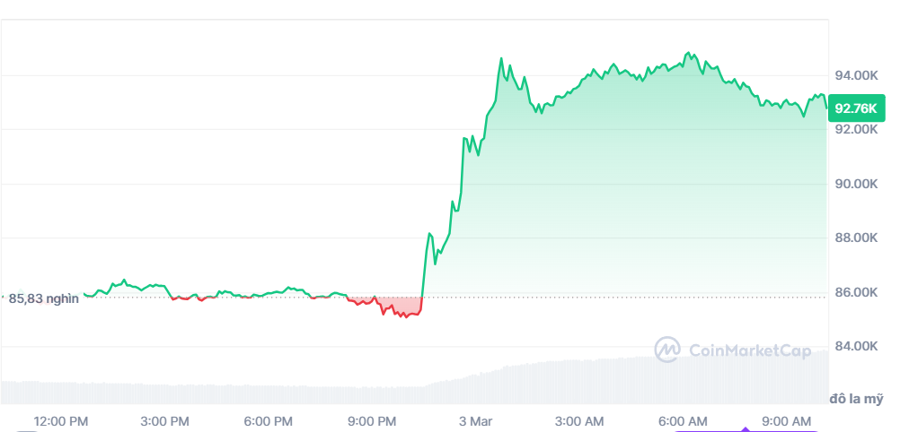 Bitcoin và loạt tiền số biến động lạ sau tuyên bố từ ông Trump- Ảnh 1.