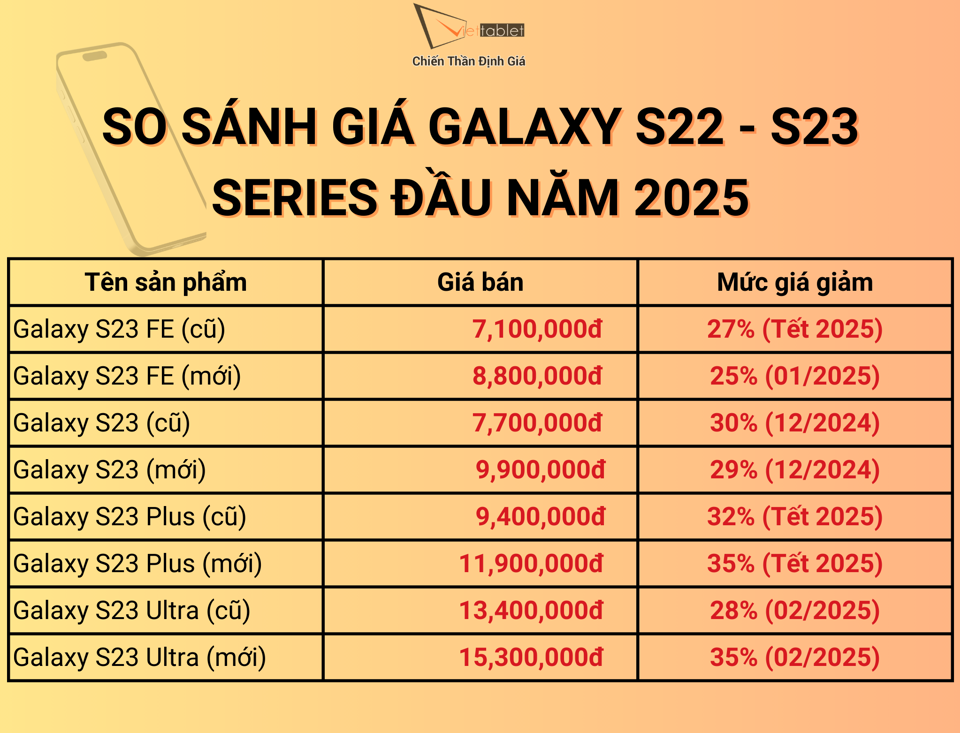Có nên mua S22 series và S23 series thời điểm 2025 khi giá đang giảm mạnh - Ảnh 1