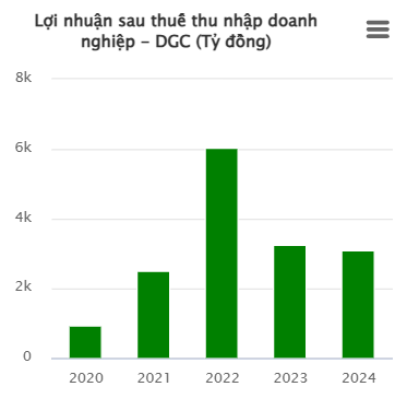 Con trai lãnh đạo lớn nhất của Hóa chất Đức Giang rời ghế Tổng Giám đốc- Ảnh 1.