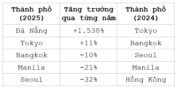 Đà Nẵng là điểm đến được du khách Mỹ tìm kiếm nhiều nhất trong tháng 1/2025 ảnh 1