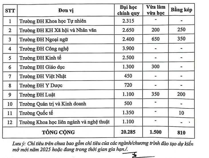 Đại học Quốc gia Hà Nội tăng hơn 2.000 chỉ tiêu tuyển sinh - 1