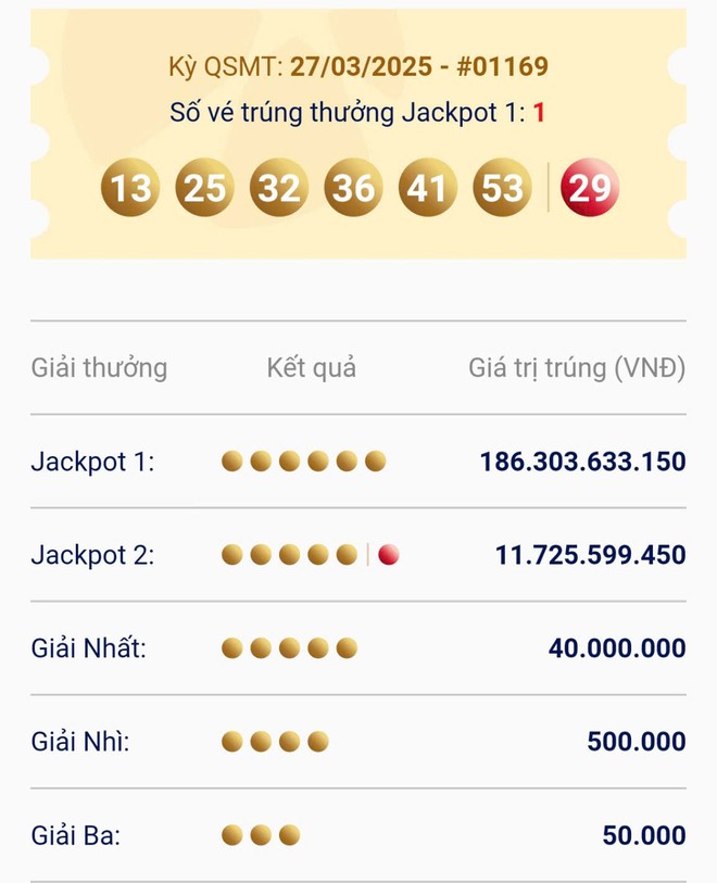 Một tấm vé may mắn đã trúng giải Jackpot 1 trị giá hơn 186 tỷ đồng