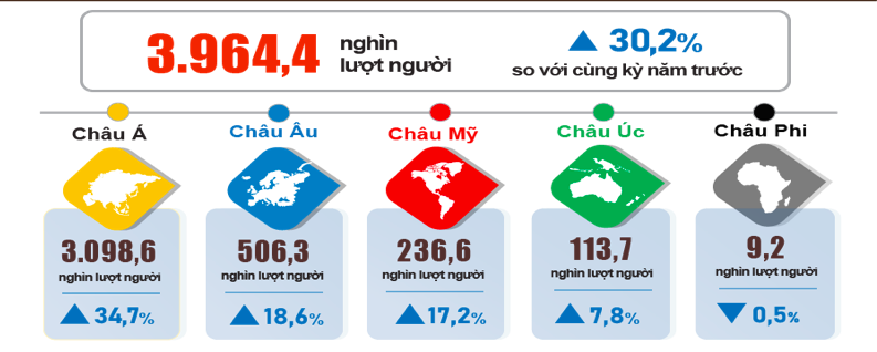 Đón gần 4 triệu lượt khách quốc tế trong 2 tháng đầu năm- Ảnh 2.