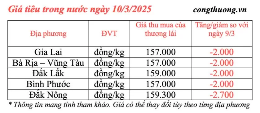 Dự báo giá tiêu trong nước ngày mai 11/3/2025 tiếp đà giảm