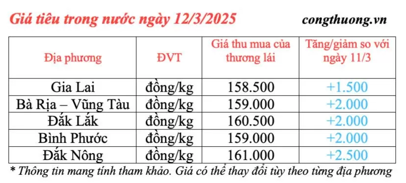 Dự báo giá tiêu trong nước ngày mai 13/3/2025 tiếp tục tăng