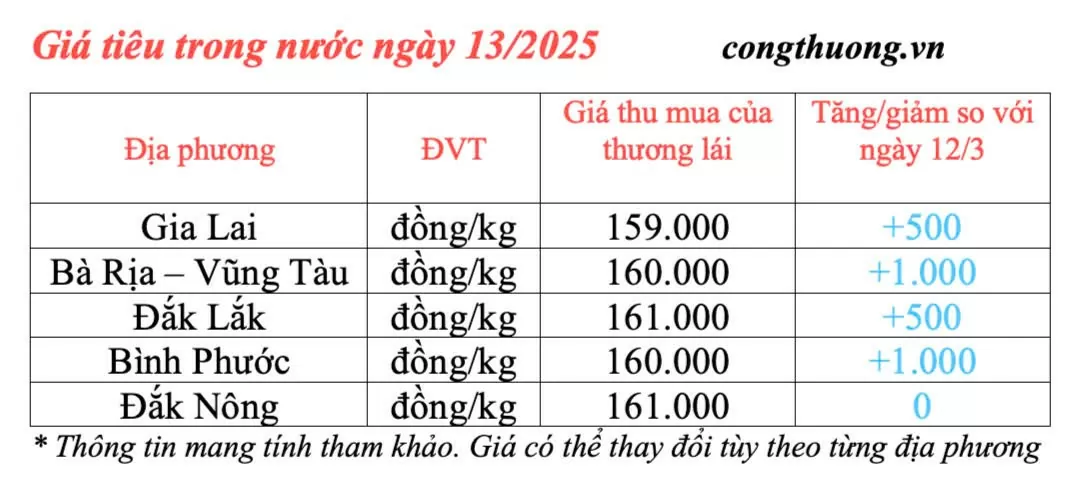 Dự báo giá tiêu trong nước ngày mai 14/3/2025 tăng nhẹ