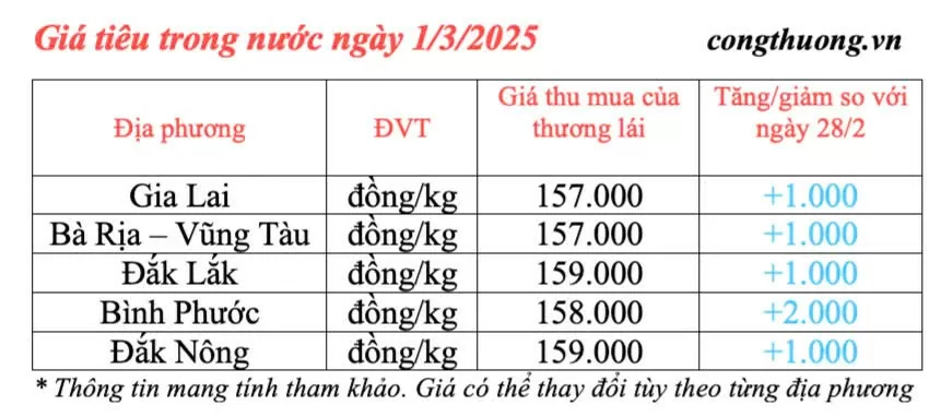 Dự báo giá tiêu trong nước ngày mai 2/3/2025 tăng trở lại