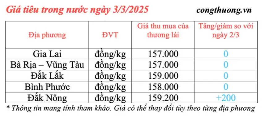 Dự báo giá tiêu trong nước ngày mai 4/3/2025 tăng nhẹ