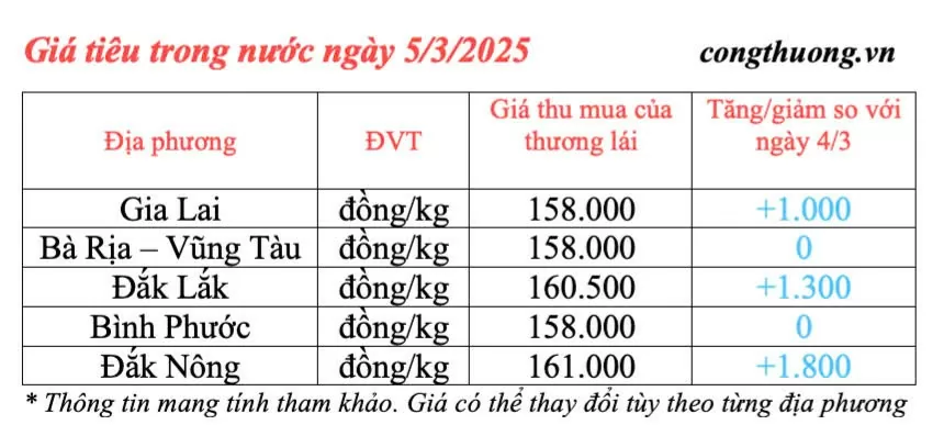 Dự báo giá tiêu trong nước ngày mai 6/3/2025 tăng nhẹ