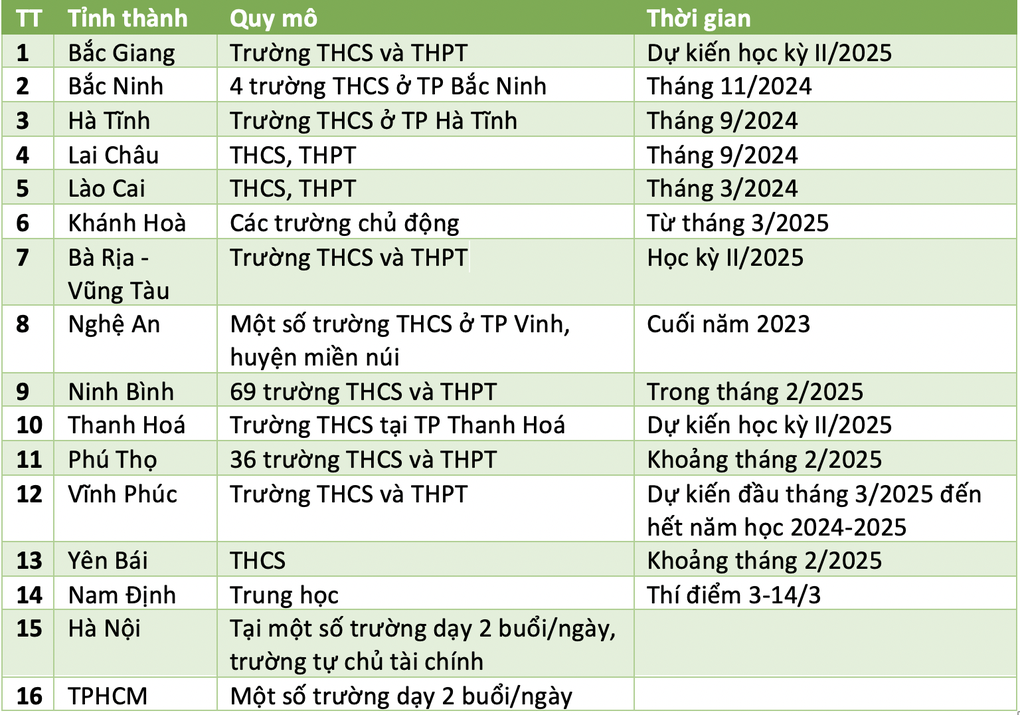 Gần 20 tỉnh thành cho học sinh nghỉ học ngày thứ 7 - 2 Gần 20 tỉnh thành cho học sinh nghỉ học ngày thứ 7 - 2